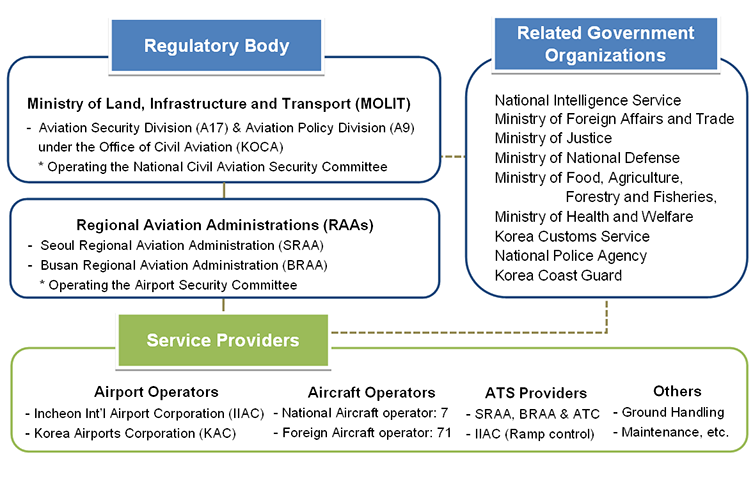 Korea's Civil Aviation System