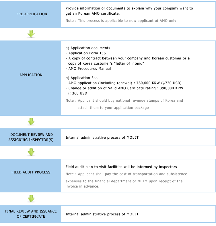 Korean AMO Certificate Process